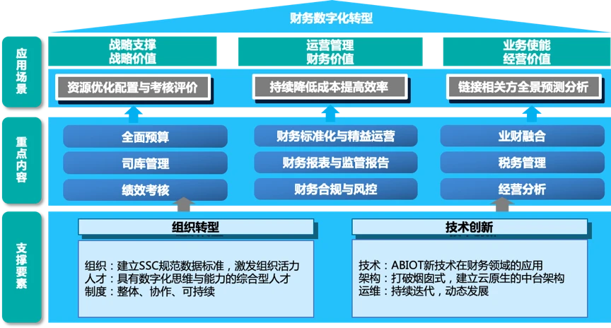 企業(yè)財務管理(安越咨詢公司 海爾財務共享管理)