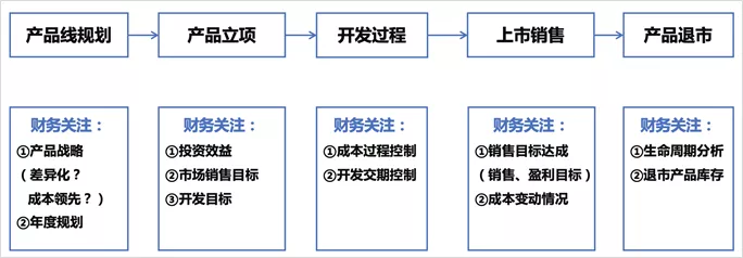 美的最“強勢”部門：財務(wù)