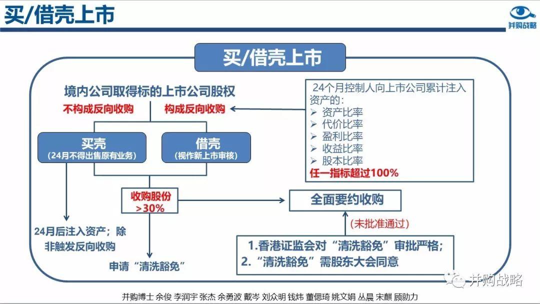 借殼上市(借殼上市)