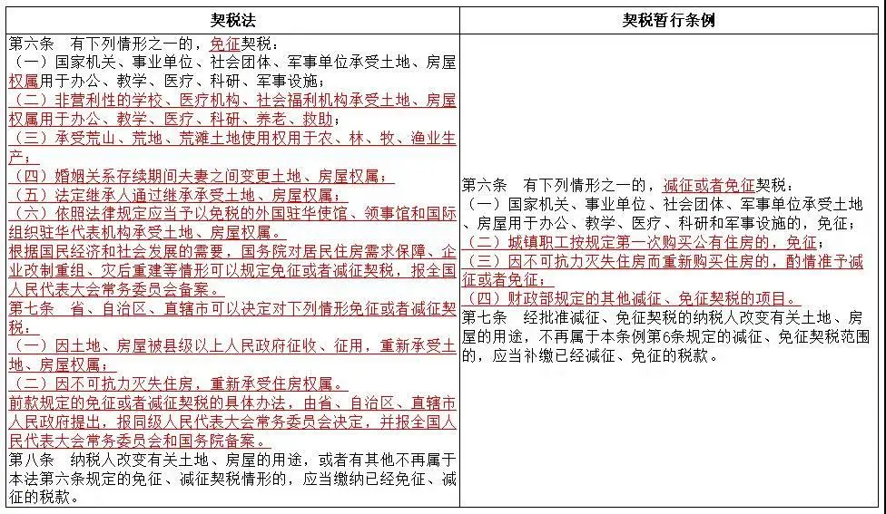 《契稅法》今日起正式實(shí)施，稅率優(yōu)惠未變，免征條件放寬