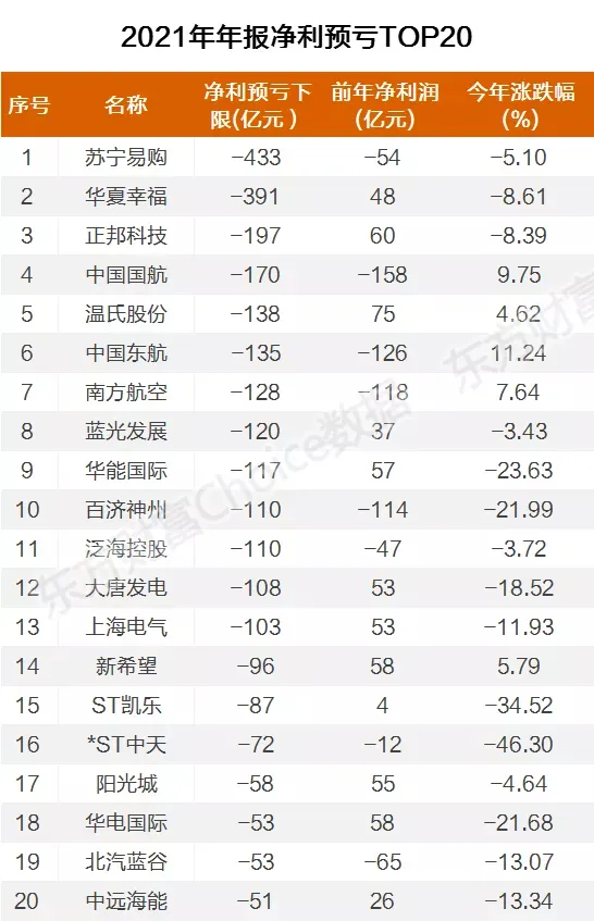 春節(jié)前，大量上市公司業(yè)績爆雷！13家公司預(yù)虧超百億元（名單）