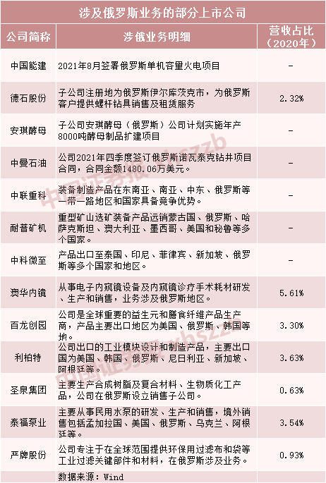 俄烏緊張局勢升級，上市公司緊急回應！相關(guān)公司名單曝光