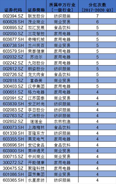 盤點A股消費類上市公司：回購、分紅TOP名單