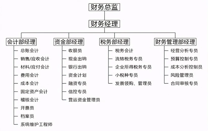 財務(wù)總監(jiān)工作內(nèi)容(財務(wù)總監(jiān)培訓(xùn)課程財務(wù)總監(jiān))