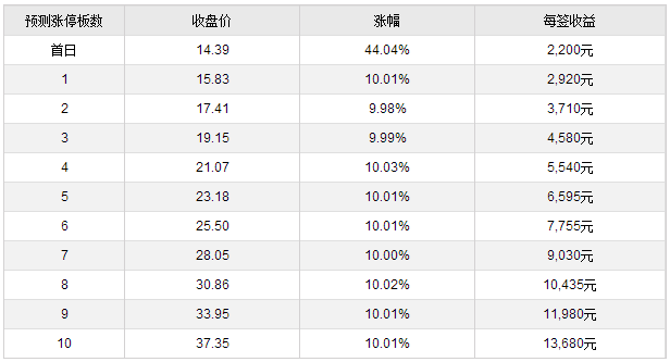 今日新股上市一覽表（2017年12月29日）附打新攻略