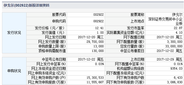 今日新股上市一覽表（2017年12月29日）附打新攻略