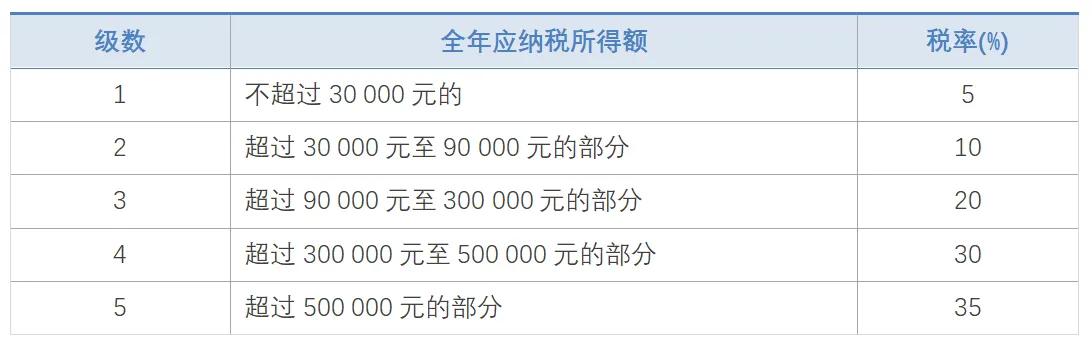 2021年個(gè)人所得稅稅率表