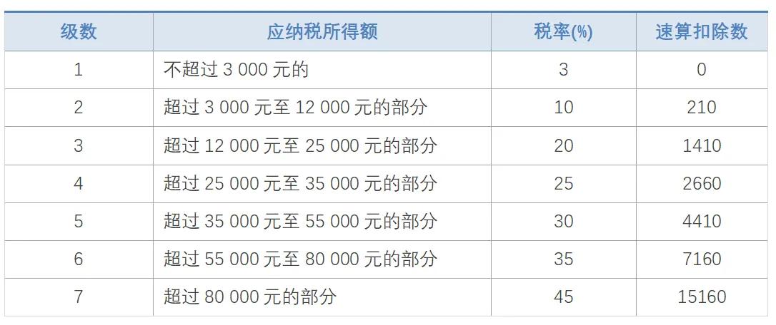 2021年個(gè)人所得稅稅率表