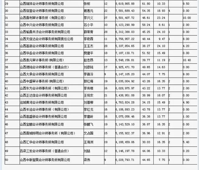 財務(wù)咨詢公司排名(安永財務(wù)交易咨詢好嗎)(圖4)