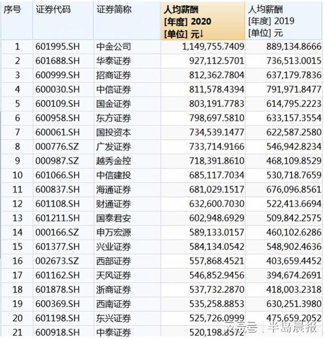 上市公司員工薪酬標(biāo)準(zhǔn)(公司美股上市員工股權(quán)如何賣)