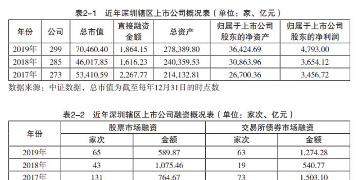 深圳上市公司(公司在上海上市好還是深圳)(圖2)