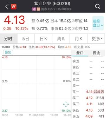 漲停！漲停！又漲停！A股首份民企分拆上市來了