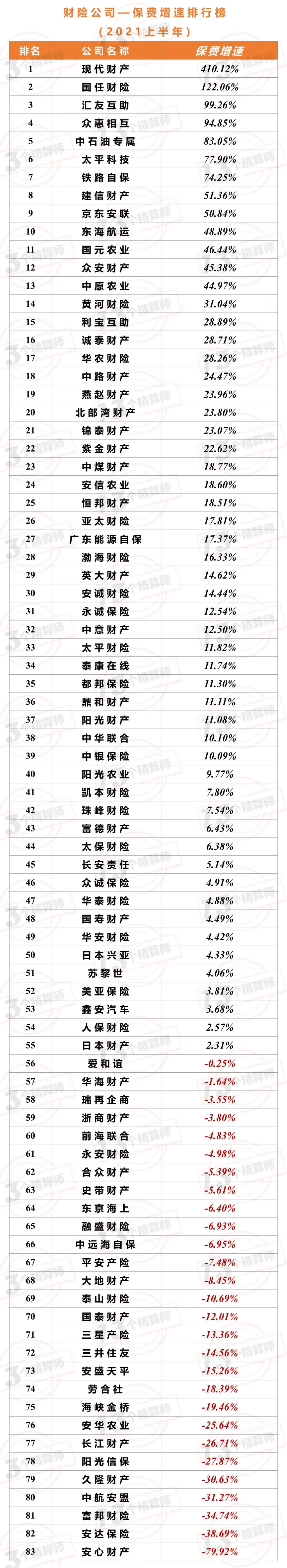 2021年上半年財(cái)險(xiǎn)公司“13精”綜合競(jìng)爭(zhēng)力排名榜