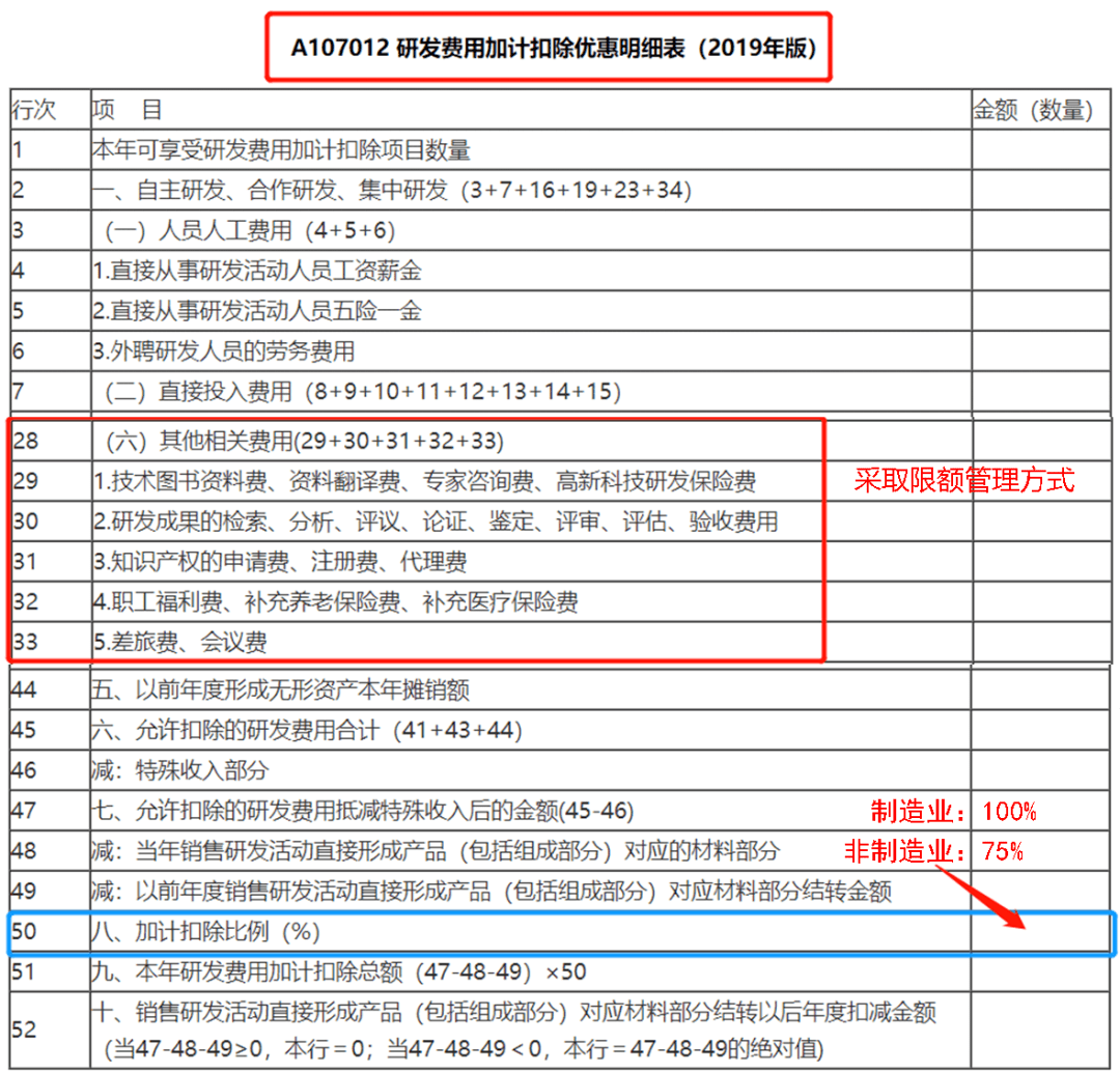 研發(fā)費用稅務籌劃(研發(fā)支出—費用化支出)