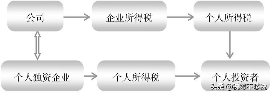 稅務(wù)籌劃實操案例：通過不同的企業(yè)組織形式來進行納稅籌劃