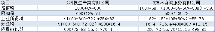 公司怎么稅收籌劃(房地產(chǎn)企業(yè)稅收優(yōu)惠政策與避稅籌劃技巧點撥)(圖3)