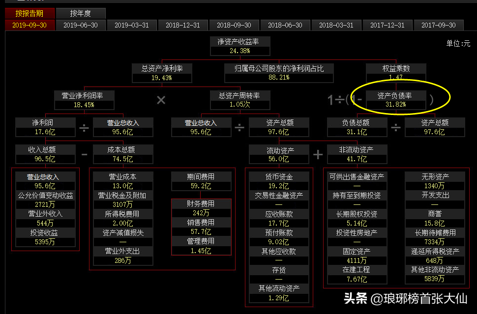 如何通過財報中的“三個普通指標”，判斷一家上市公司的基本面