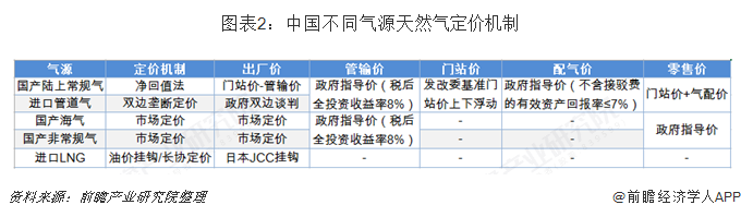 圖表2：中國不同氣源天然氣定價機制  