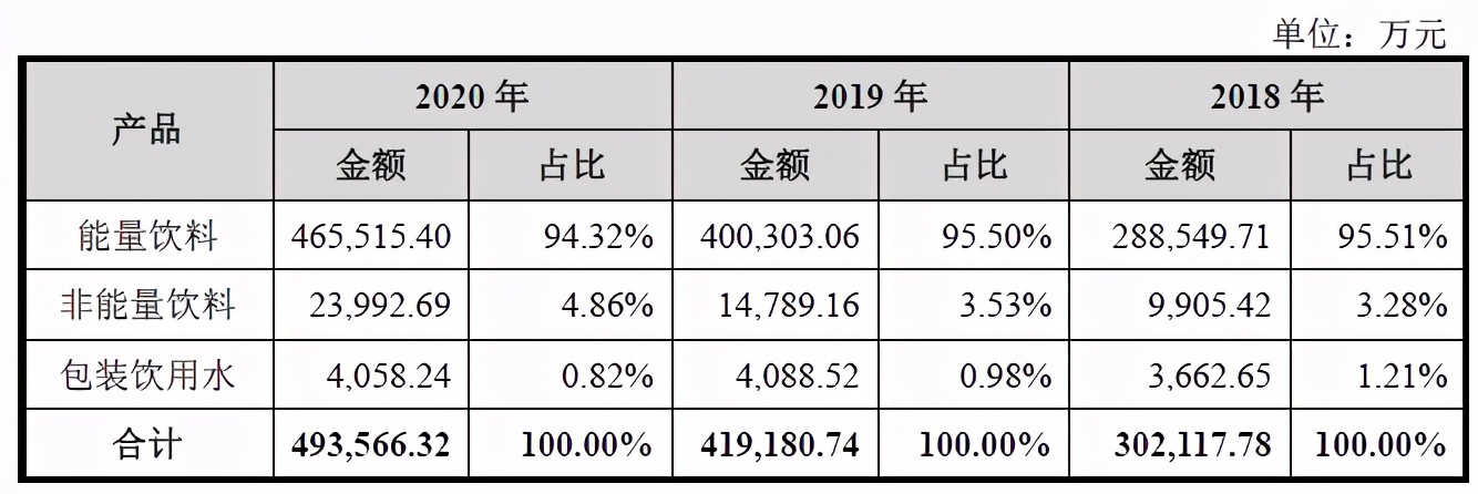 從瀕臨破產(chǎn)到市值266億功能飲料第一股，東鵬特飲喝“紅?！绷?？