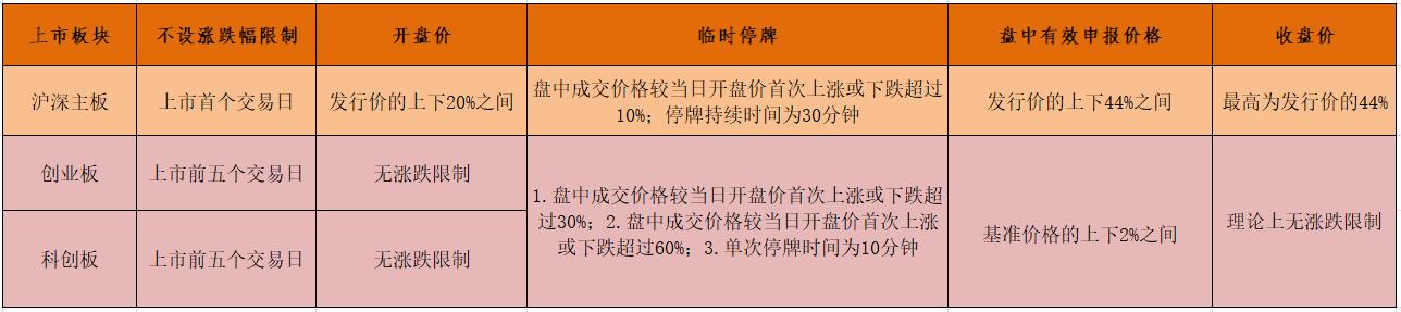 新股上市第一天的漲跌幅限制為(重組股 開