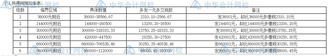 個(gè)人所得稅的五個(gè)籌劃方法，碼住學(xué)習(xí)