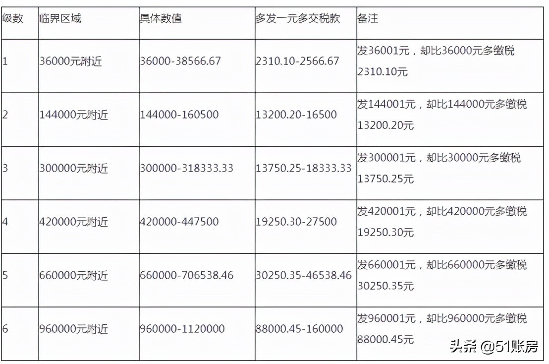 2022年，這6種個稅籌劃方法大膽用，合理合法