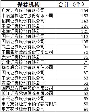 另一方面，在2018 年 A 股上市券商 IPO 過會率上，中信建投和中金公司也名列前十。