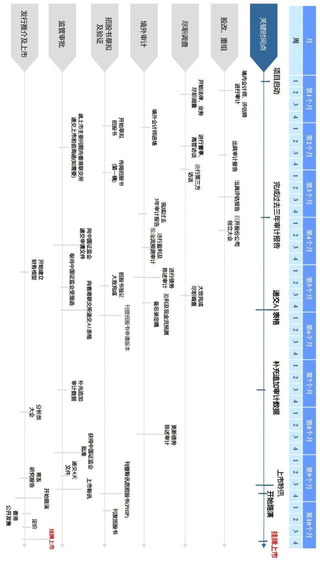 美國上市流程及時(shí)間(上市流程及時(shí)間)(圖3)