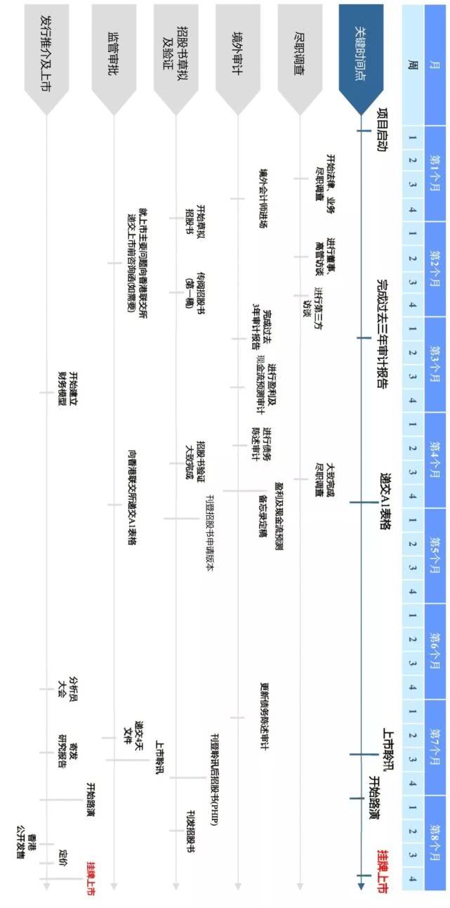 美國上市流程及時(shí)間(上市流程及時(shí)間)(圖4)