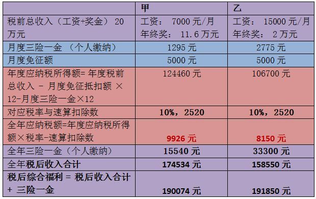 年終獎(jiǎng)，操心的會計(jì)們?nèi)绾尾拍茏尷习灏l(fā)的開心，同事領(lǐng)的開心？