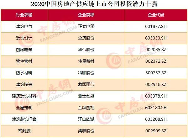 2020中國(guó)房地產(chǎn)上市公司百?gòu)?qiáng)揭曉：融創(chuàng)升至第四