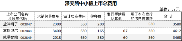 上市公司條件最少要多少錢(qián)(公司要上市具備的條件)