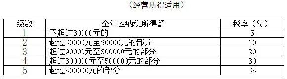 個(gè)人所得稅稅率表(網(wǎng)店稅單的征稅稅率)(圖5)