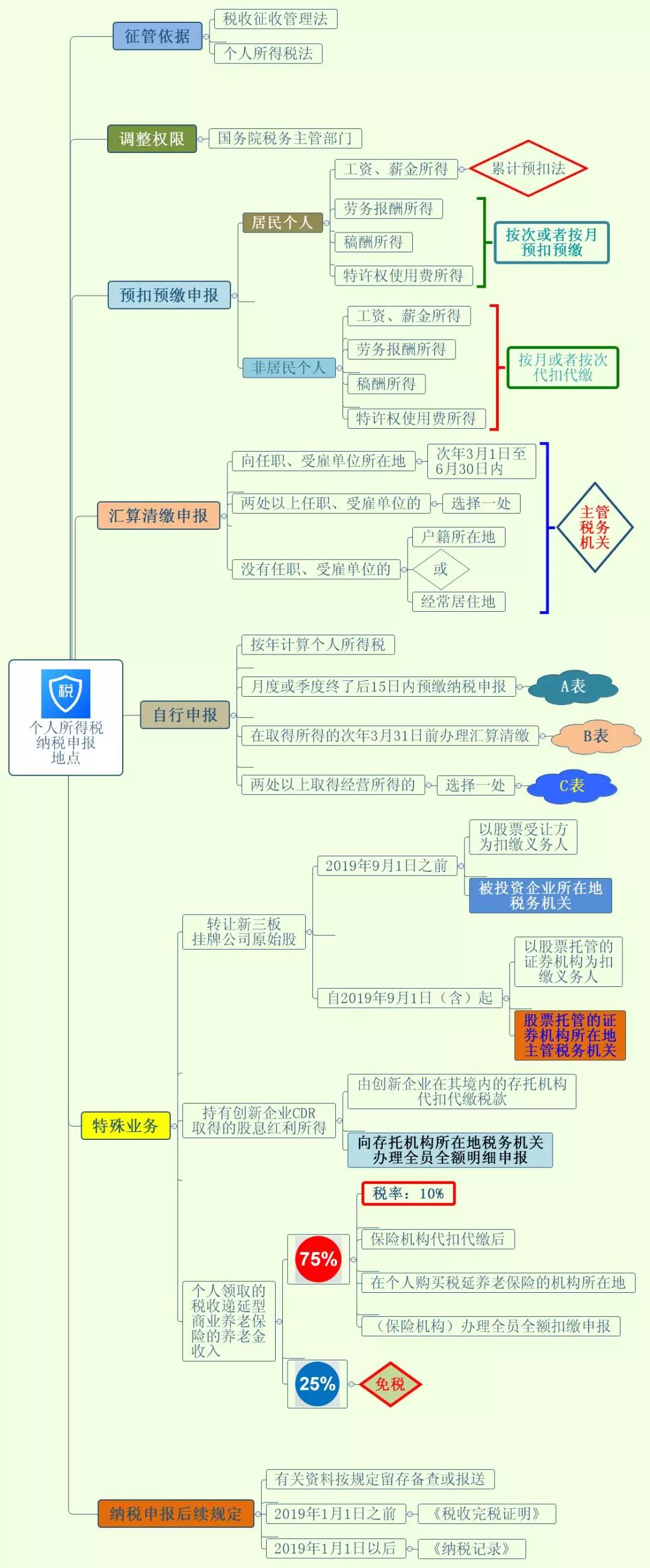 稅收籌劃的目標是(稅收是財政收入的主要來源 因此)