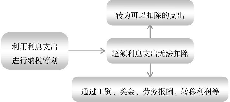 稅務會計與納稅籌劃