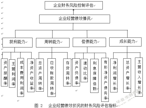 財(cái)務(wù)風(fēng)險(xiǎn)包括