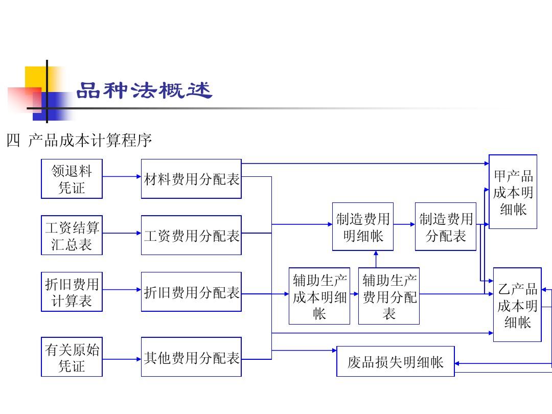 會(huì)計(jì)核算的方法包括