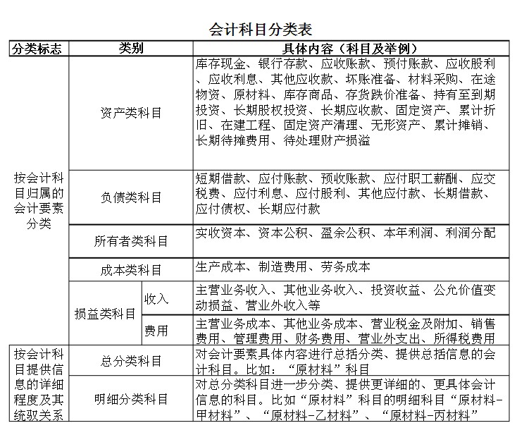 會計核算的方法