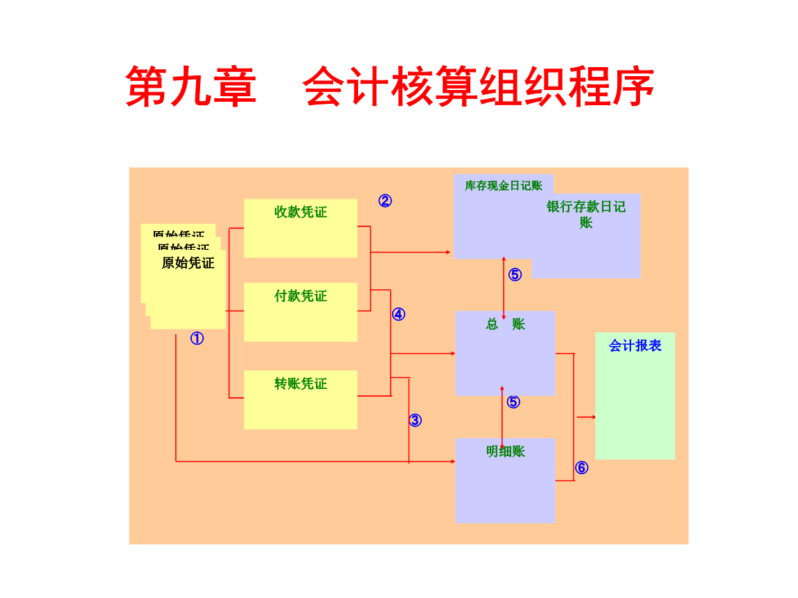 會(huì)計(jì)核算體系的中心環(huán)節(jié)