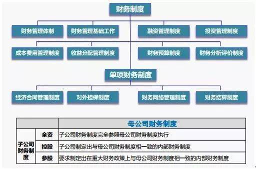 財務(wù)會計核算體系(**集團(tuán)公司財務(wù)管理體系框架方案)