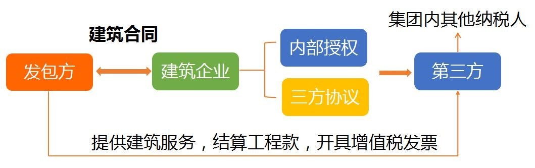 建筑企業(yè)會計崗前準備-不同組織構架類型下的財務體系搭建