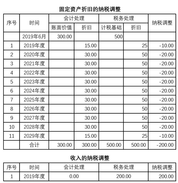 納稅籌劃方法有哪些(作為一家高新技術(shù)企業(yè)，可進(jìn)行哪些稅收籌劃？)