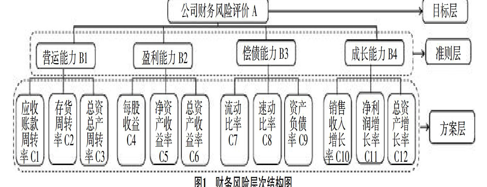 財務(wù)風險與經(jīng)營風險的關(guān)系