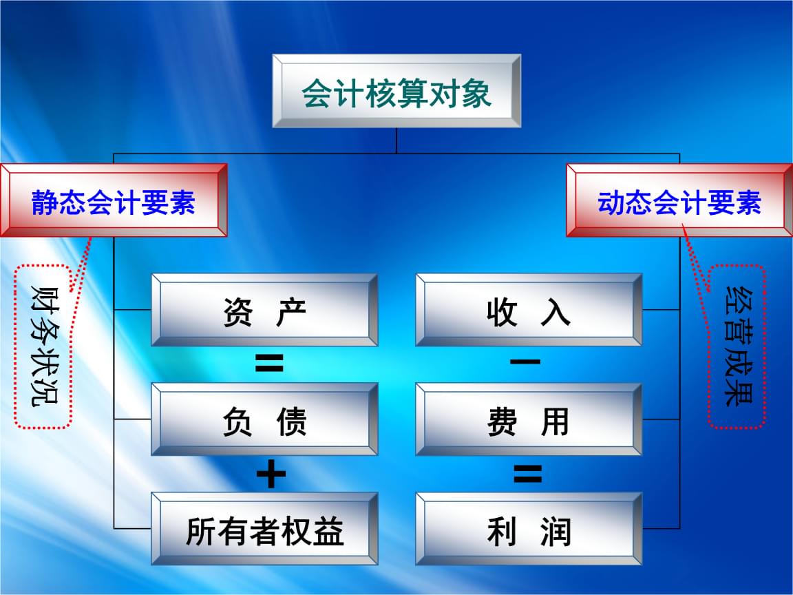 會計核算基本前提(會計核算的基本前提，會計核算的基本前提包括4個方面)