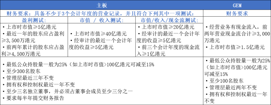 上市財務(wù)要求