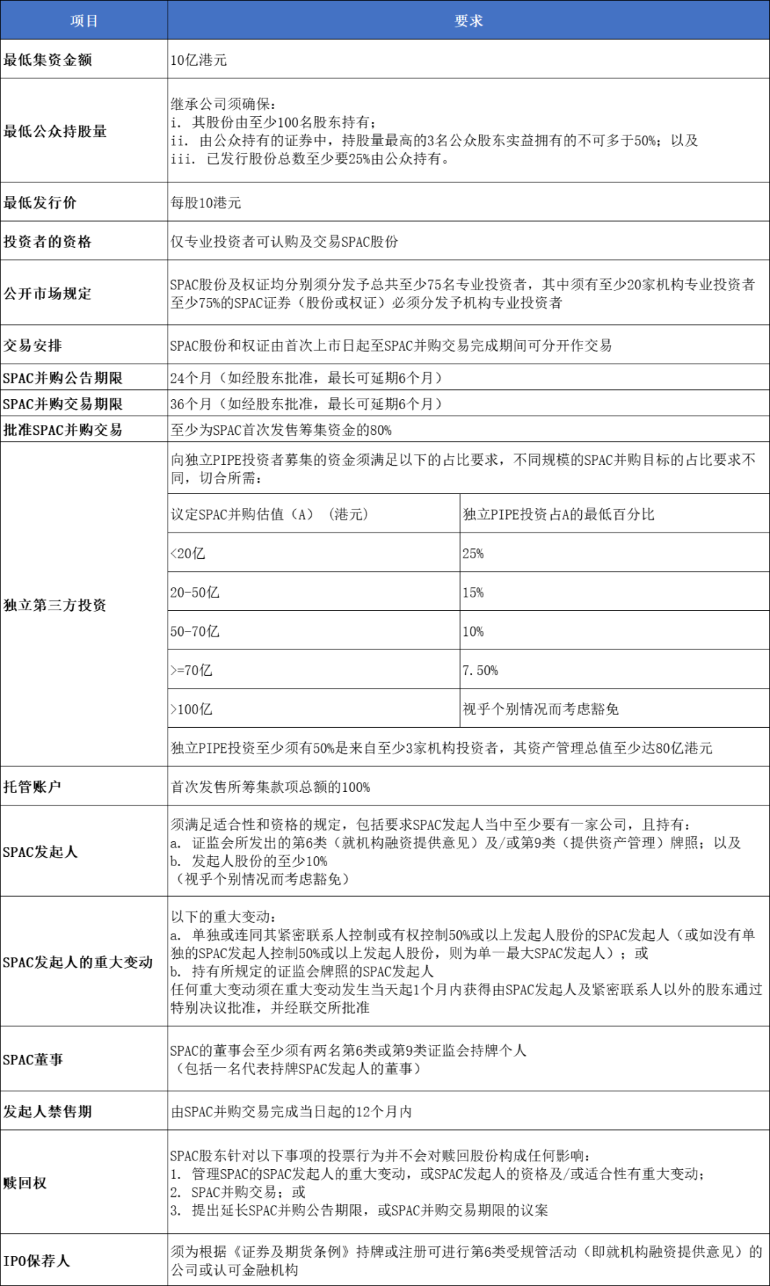 香港SPAC上市制度的主要特征