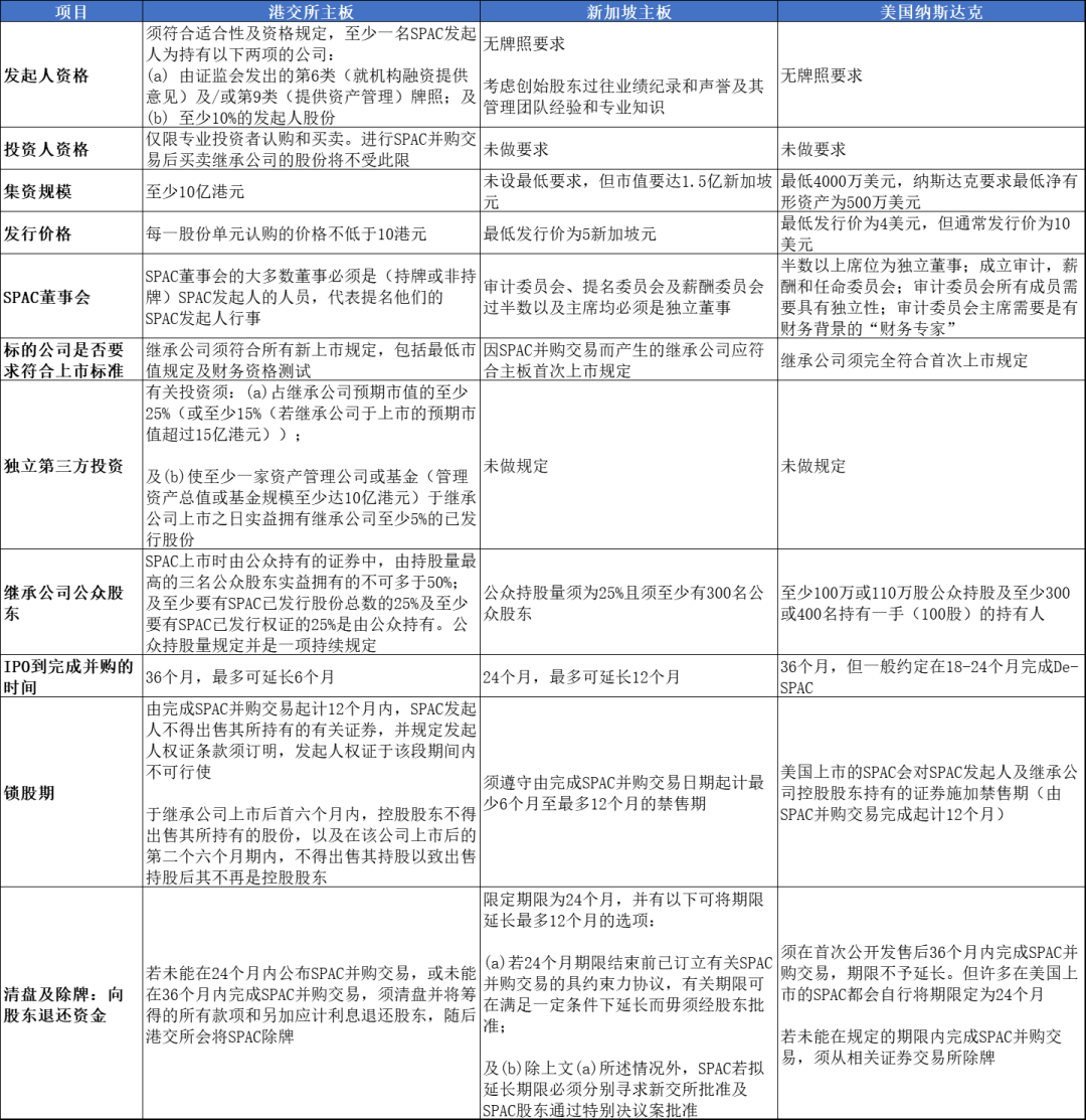 香港、新加坡、美國SPAC對比