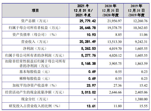 3D打印激光控制系統(tǒng)企業(yè)金橙子IPO過會，將于科創(chuàng)板上市