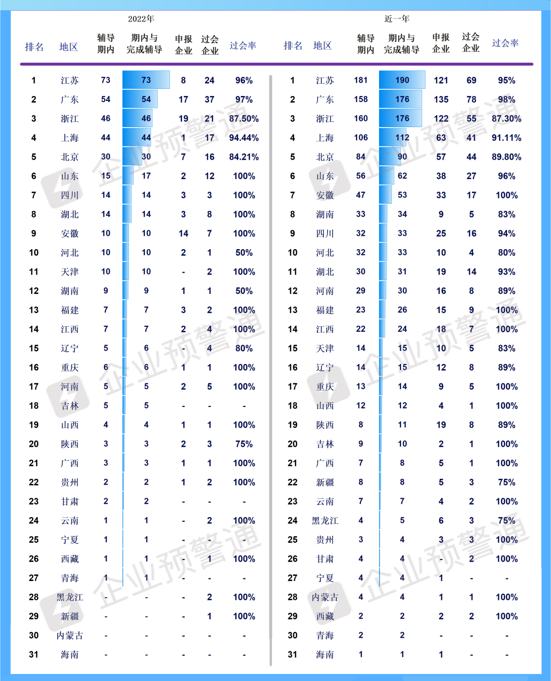 21-22年企業(yè)上市輔導(dǎo)地區(qū)及行業(yè)分類匯總