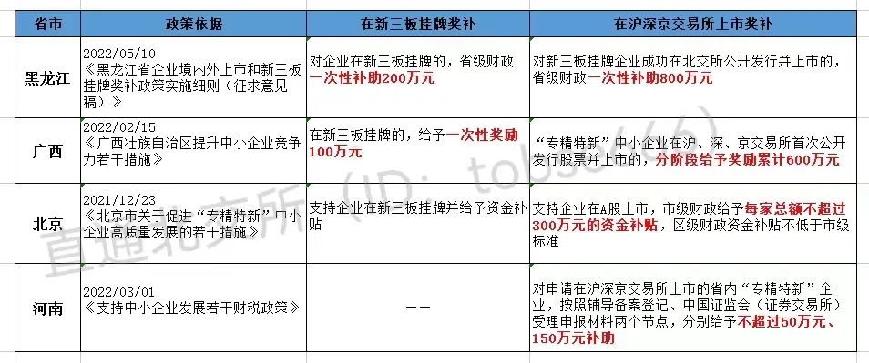 最高獎補800萬!各地重金扶持"專精特新"企業(yè)掛牌、上市